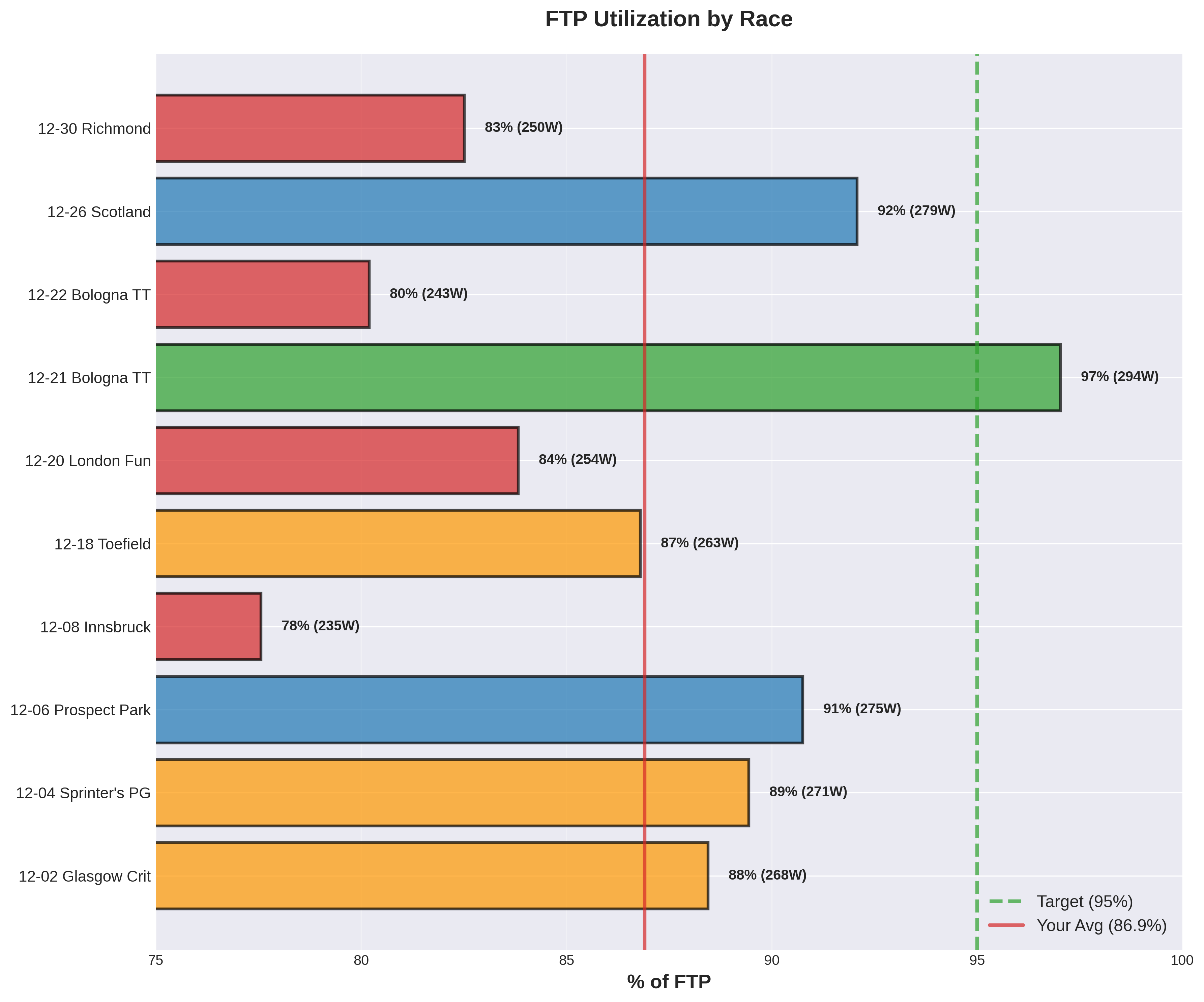 Chart showing FTP utilization across recent races