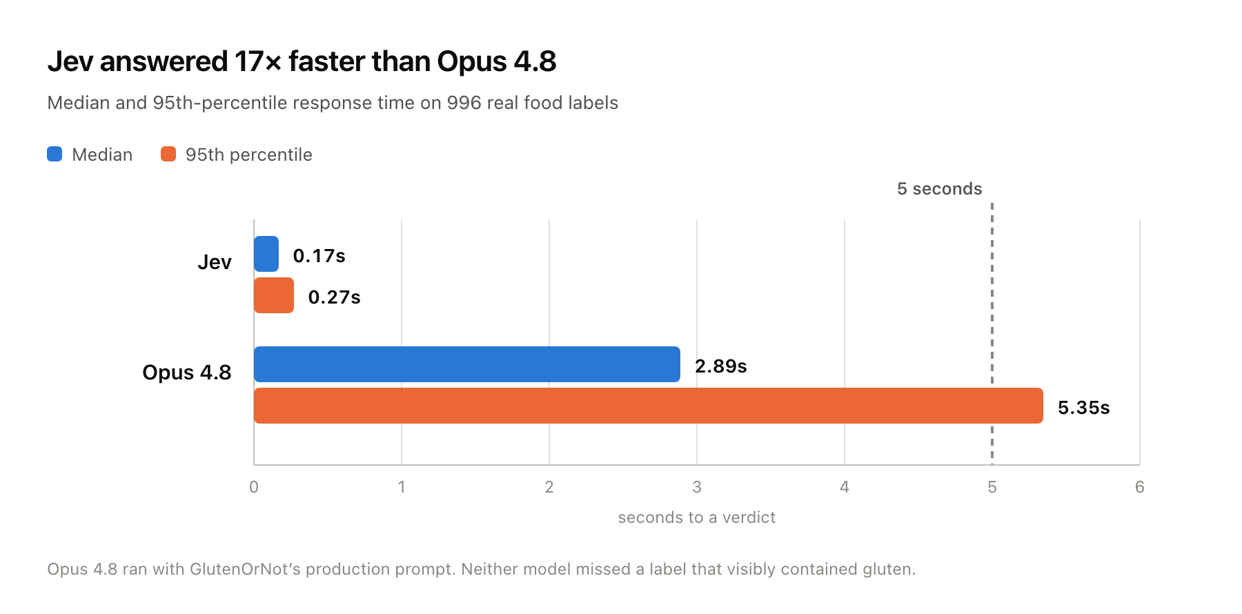 Bar chart of response times on 996 labels: Jev at 0.17s median and 0.27s 95th percentile, Opus 4.8 at 2.89s median and 5.35s 95th percentile