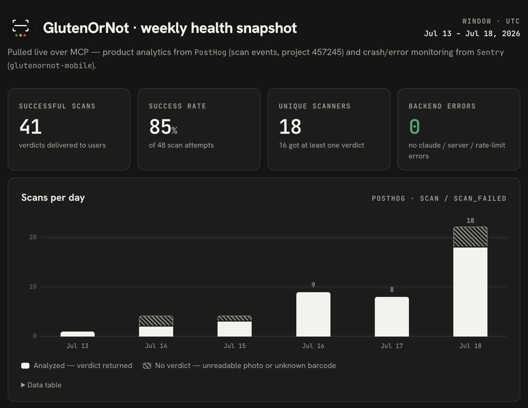 GlutenOrNot's weekly health snapshot combining PostHog and Sentry data